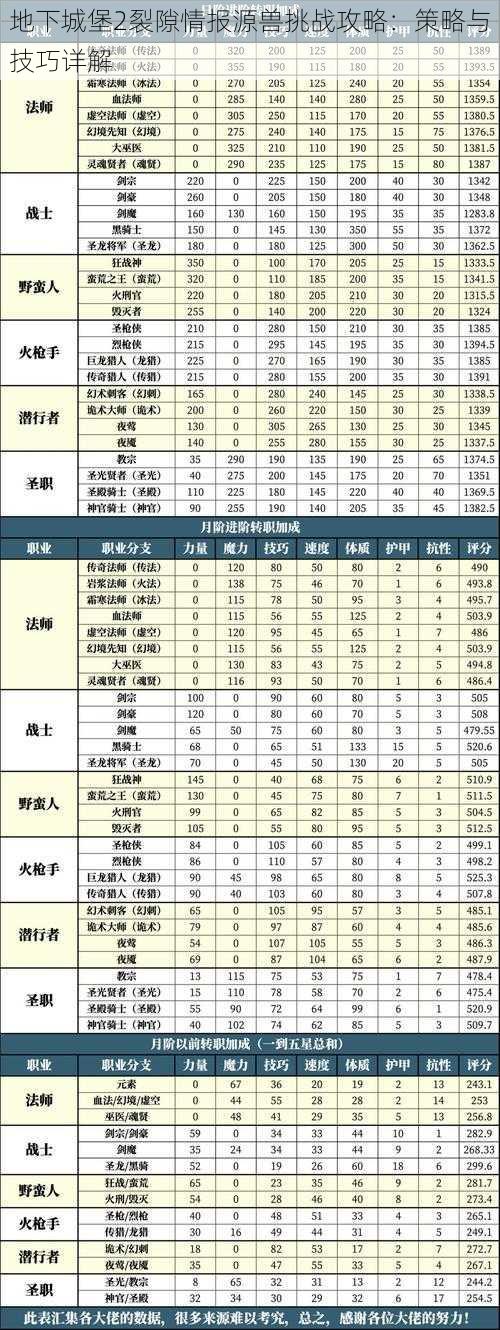 地下城堡2裂隙情报源兽挑战攻略：策略与技巧详解