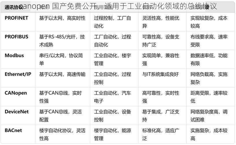 canopen 国产免费公开，适用于工业自动化领域的总线协议