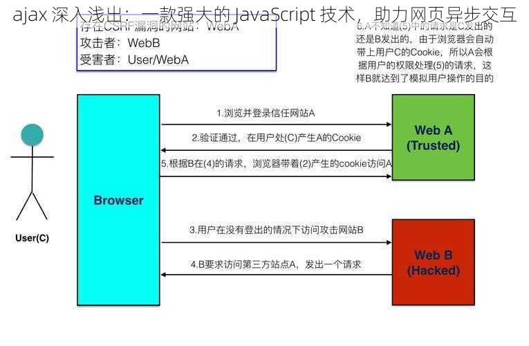 ajax 深入浅出：一款强大的 JavaScript 技术，助力网页异步交互