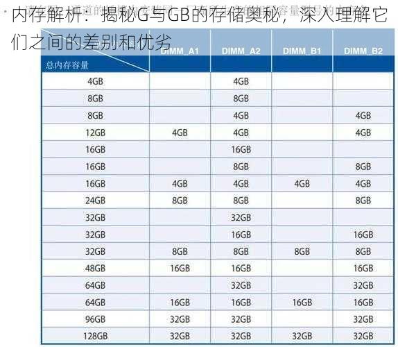 内存解析：揭秘G与GB的存储奥秘，深入理解它们之间的差别和优劣