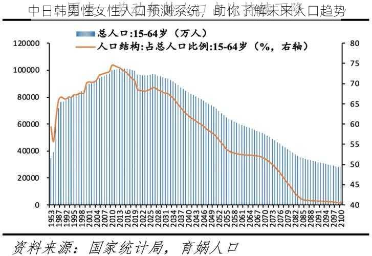 中日韩男性女性人口预测系统，助你了解未来人口趋势