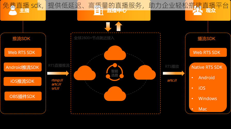 免费直播 sdk，提供低延迟、高质量的直播服务，助力企业轻松搭建直播平台