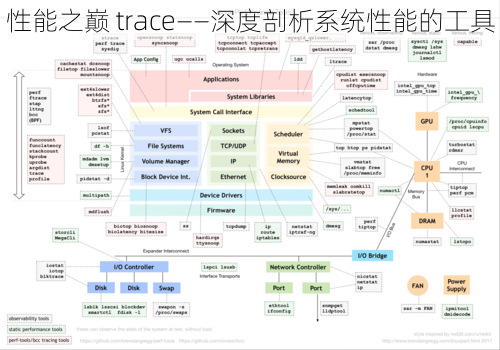 性能之巅 trace——深度剖析系统性能的工具