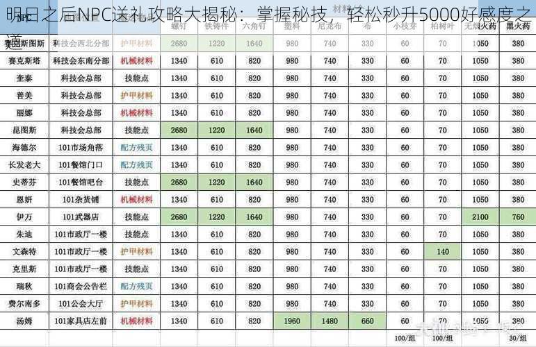 明日之后NPC送礼攻略大揭秘：掌握秘技，轻松秒升5000好感度之道