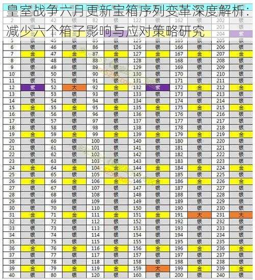 皇室战争六月更新宝箱序列变革深度解析：减少六个箱子影响与应对策略研究