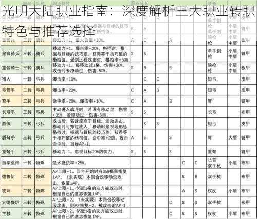 光明大陆职业指南：深度解析三大职业转职特色与推荐选择