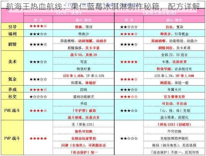 航海王热血航线：果仁蓝莓冰淇淋制作秘籍，配方详解