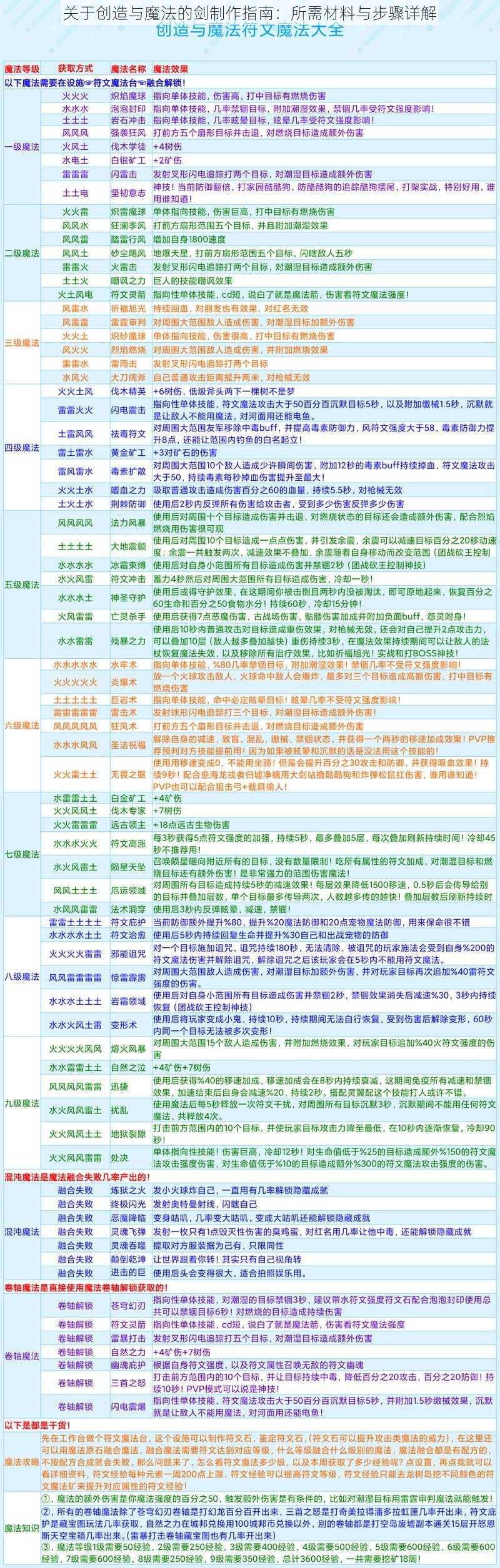 关于创造与魔法的剑制作指南：所需材料与步骤详解