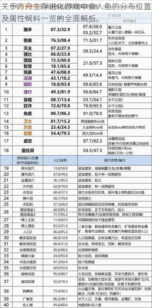 关于方舟生存进化游戏中食人鱼的分布位置及属性饲料一览的全面解析