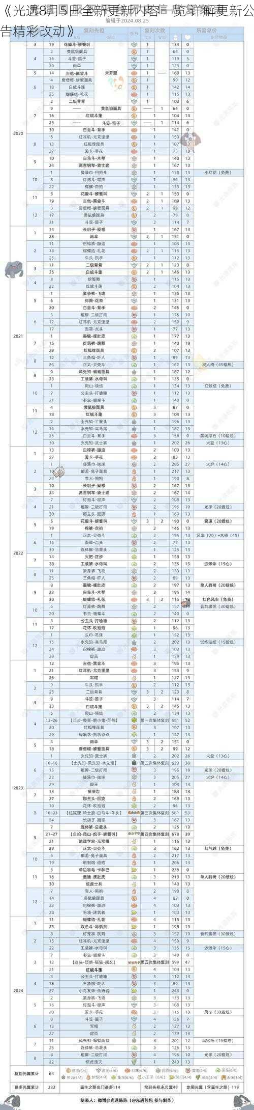 《光遇8月5日全新更新内容一览 详解更新公告精彩改动》