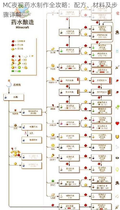 MC夜视药水制作全攻略：配方、材料及步骤详解
