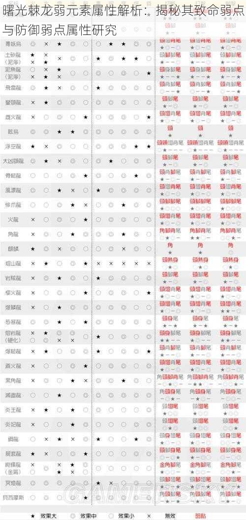 曙光棘龙弱元素属性解析：揭秘其致命弱点与防御弱点属性研究