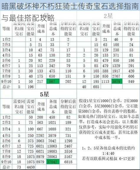 暗黑破坏神不朽狂骑士传奇宝石选择指南与最佳搭配攻略