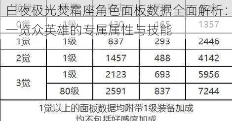 白夜极光焚霜座角色面板数据全面解析：一览众英雄的专属属性与技能