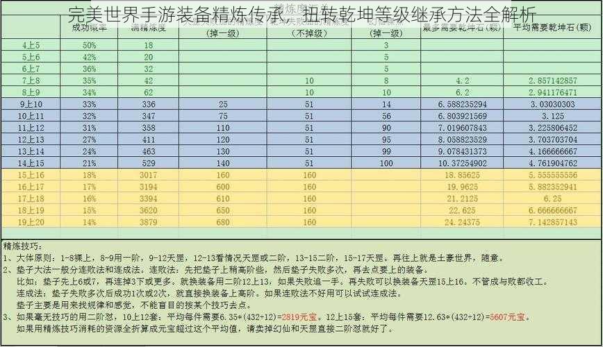 完美世界手游装备精炼传承，扭转乾坤等级继承方法全解析