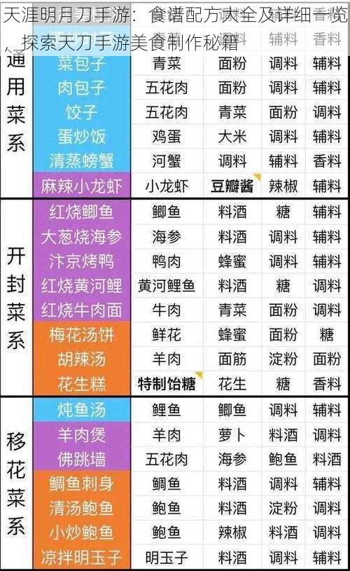 天涯明月刀手游：食谱配方大全及详细一览，探索天刀手游美食制作秘籍