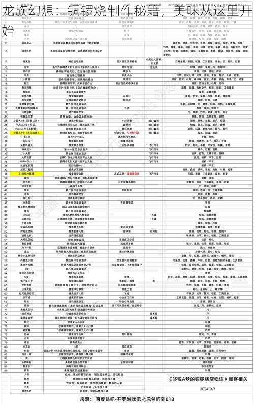 龙族幻想：铜锣烧制作秘籍，美味从这里开始