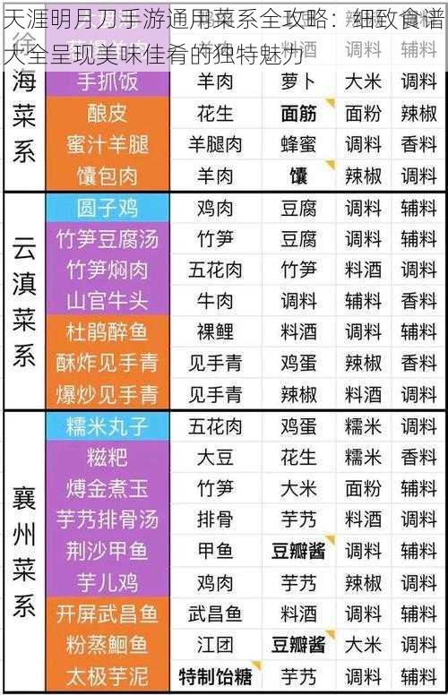 天涯明月刀手游通用菜系全攻略：细致食谱大全呈现美味佳肴的独特魅力