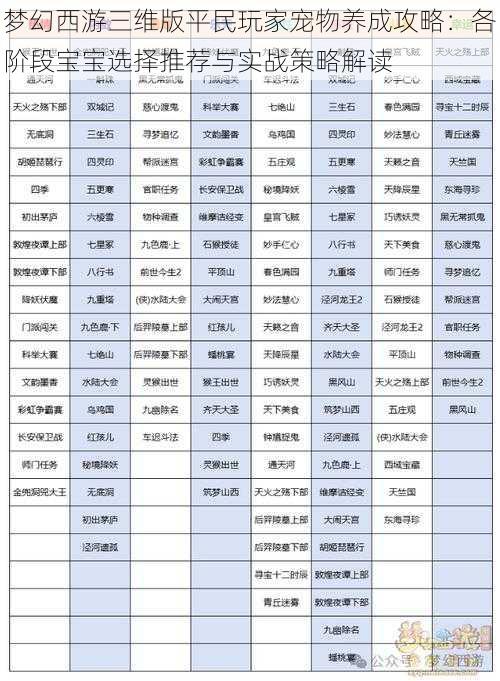 梦幻西游三维版平民玩家宠物养成攻略：各阶段宝宝选择推荐与实战策略解读