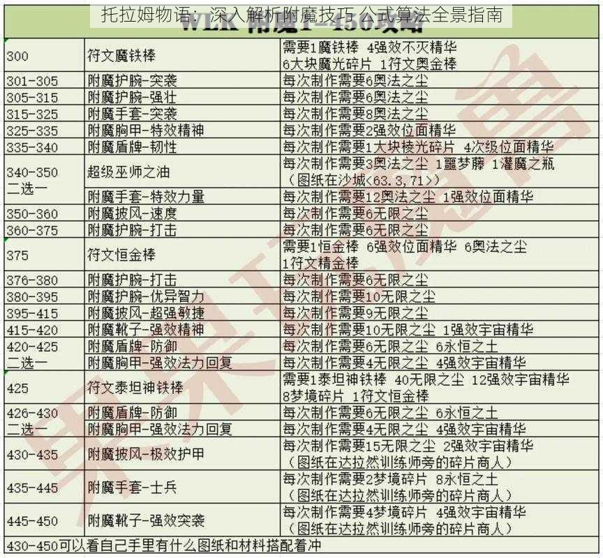 托拉姆物语：深入解析附魔技巧 公式算法全景指南