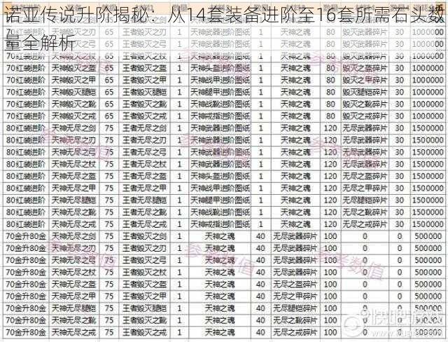 诺亚传说升阶揭秘：从14套装备进阶至16套所需石头数量全解析