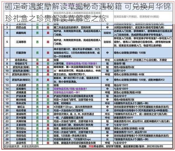 固定奇遇奖励解读草揭秘奇遇秘籍 可兑换月华锦珍礼盒之珍贵解读草解密之旅