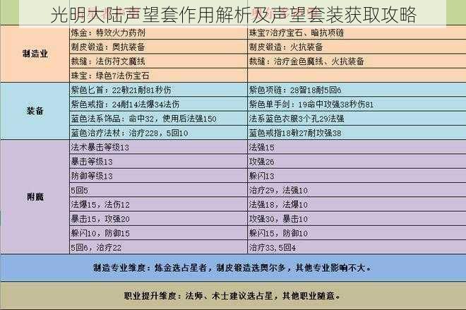 光明大陆声望套作用解析及声望套装获取攻略