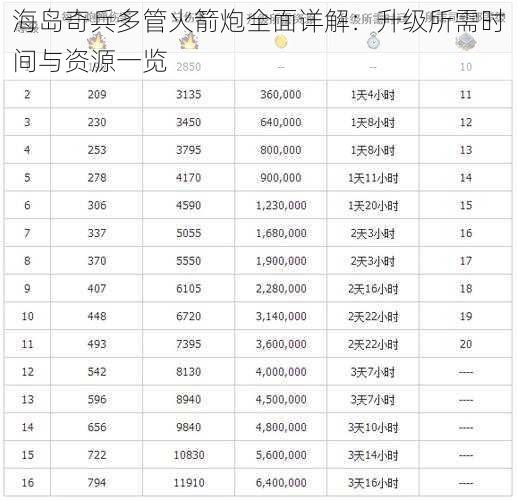 海岛奇兵多管火箭炮全面详解：升级所需时间与资源一览