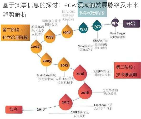 基于实事信息的探讨：eow领域的发展脉络及未来趋势解析