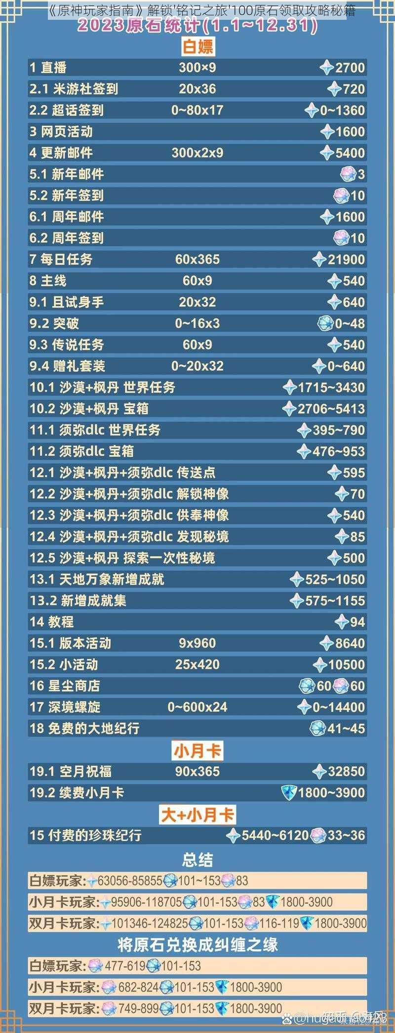 《原神玩家指南》解锁'铭记之旅'100原石领取攻略秘籍