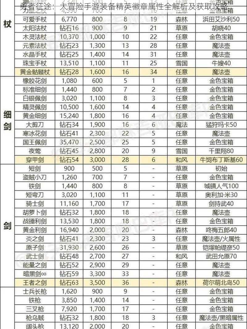 勇者征途：大冒险手游装备精英徽章属性全解析及获取攻略