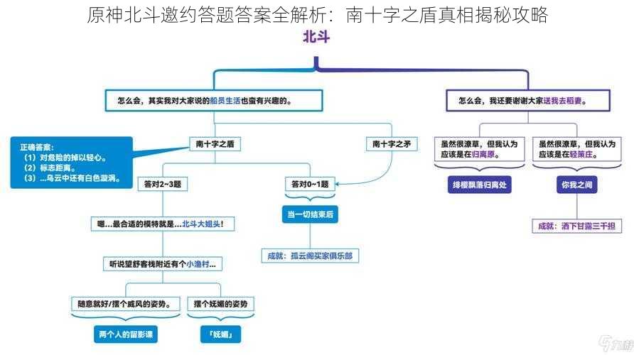 原神北斗邀约答题答案全解析：南十字之盾真相揭秘攻略