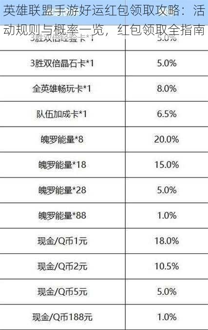 英雄联盟手游好运红包领取攻略：活动规则与概率一览，红包领取全指南